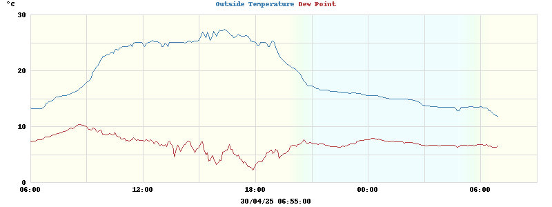 temperatures