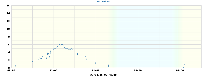 UV Index
