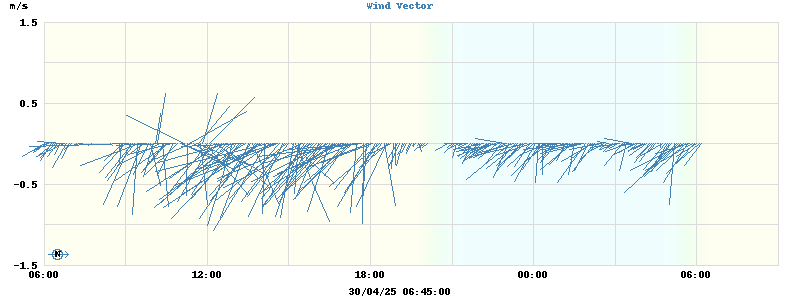 Wind Vector